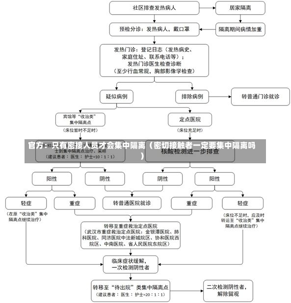 官方：只有密接人员才会集中隔离（密切接触者一定要集中隔离吗）-第1张图片