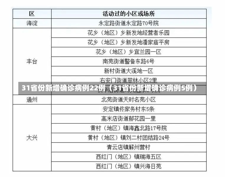 31省份新增确诊病例22例（31省份新增确诊病例5例）-第3张图片