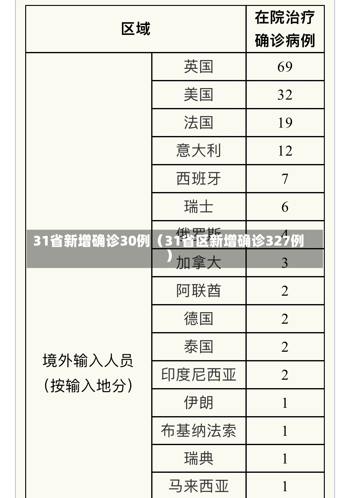 31省新增确诊30例（31省区新增确诊327例）-第2张图片