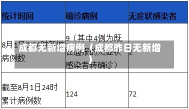 成都无新增病例（成都昨日无新增）-第1张图片