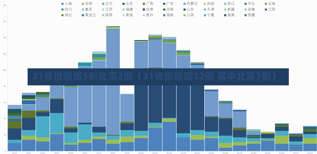 31省份新增5例北京2例（31省份新增12例 其中北京7例）-第3张图片