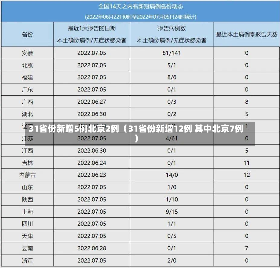 31省份新增5例北京2例（31省份新增12例 其中北京7例）-第2张图片