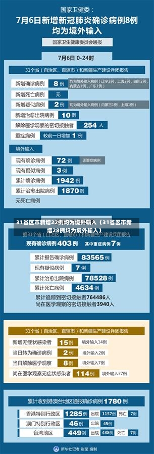 31省区市新增22例均为境外输入（31省区市新增28例均为境外输入）-第2张图片