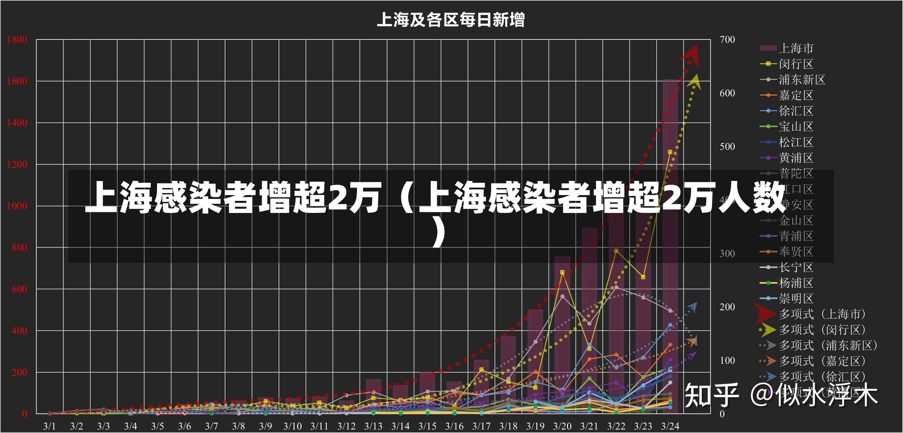 上海感染者增超2万（上海感染者增超2万人数）-第3张图片