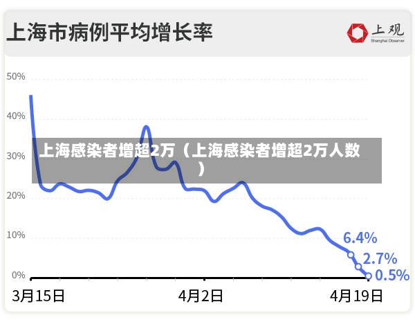 上海感染者增超2万（上海感染者增超2万人数）-第2张图片