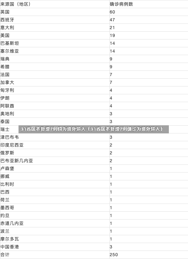 31省区市新增7例均为境外输入（31省区市新增7例确诊为境外输入）-第1张图片