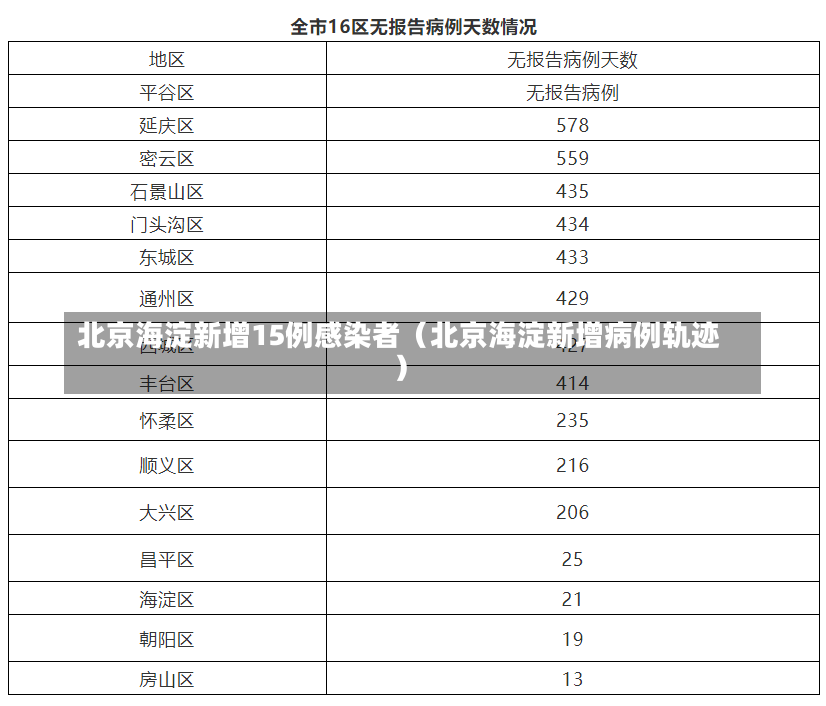 北京海淀新增15例感染者（北京海淀新增病例轨迹）-第1张图片