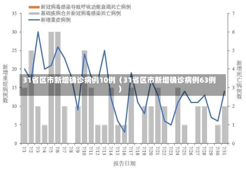 31省区市新增确诊病例10例（31省区市新增确诊病例63例）-第1张图片