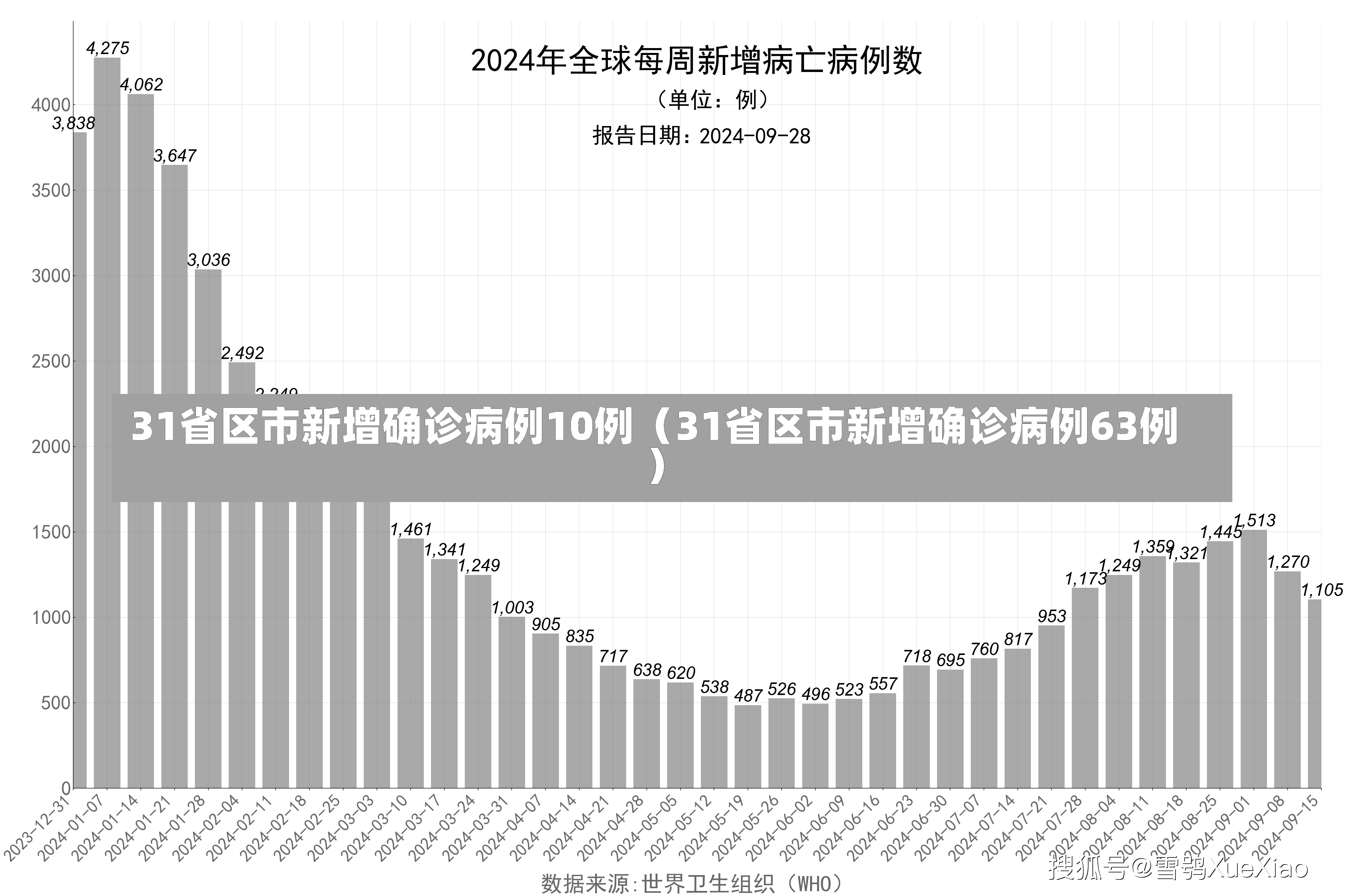 31省区市新增确诊病例10例（31省区市新增确诊病例63例）-第3张图片