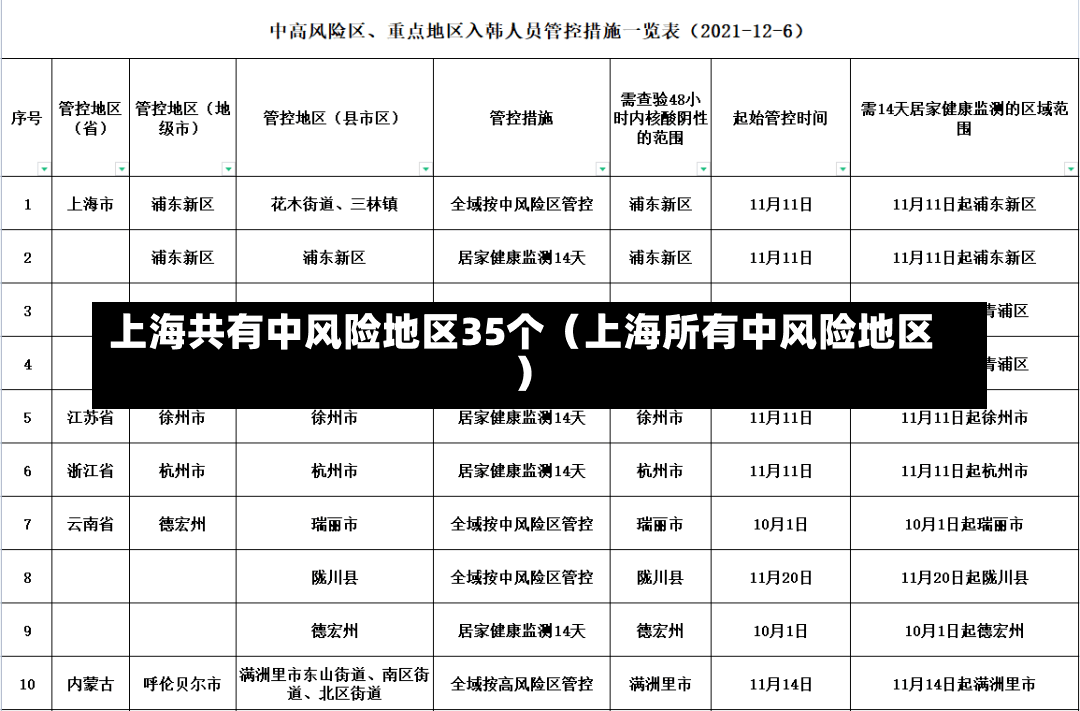 上海共有中风险地区35个（上海所有中风险地区）-第1张图片