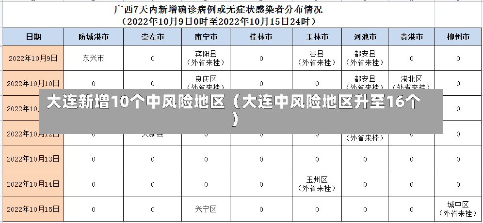 大连新增10个中风险地区（大连中风险地区升至16个）-第3张图片