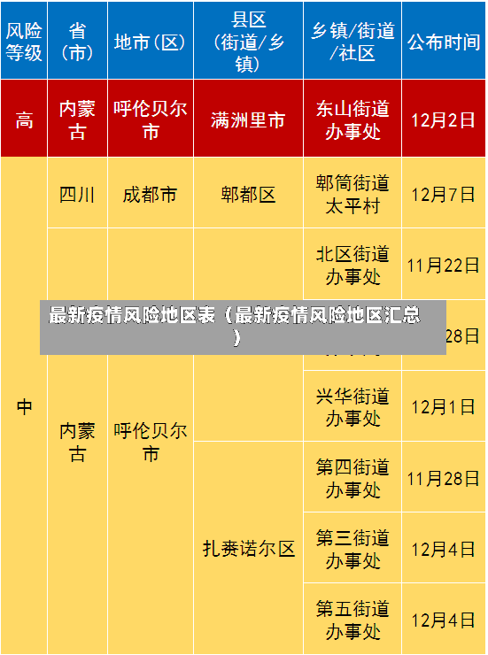 最新疫情风险地区表（最新疫情风险地区汇总）-第3张图片