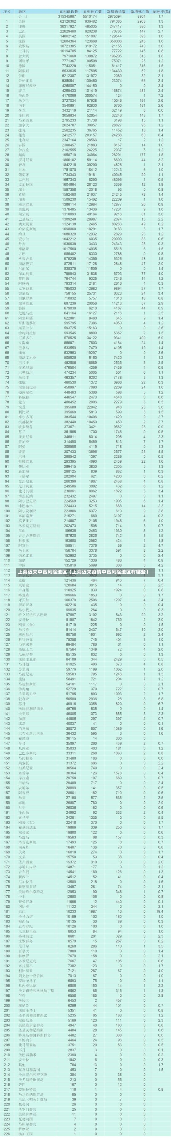 上海近来中高风险地区（上海近来疫情中高风险地区有哪些）-第1张图片