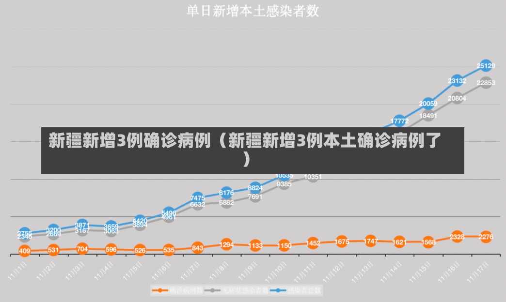 新疆新增3例确诊病例（新疆新增3例本土确诊病例了）-第1张图片