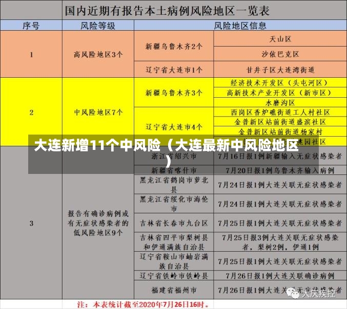 大连新增11个中风险（大连最新中风险地区）-第2张图片