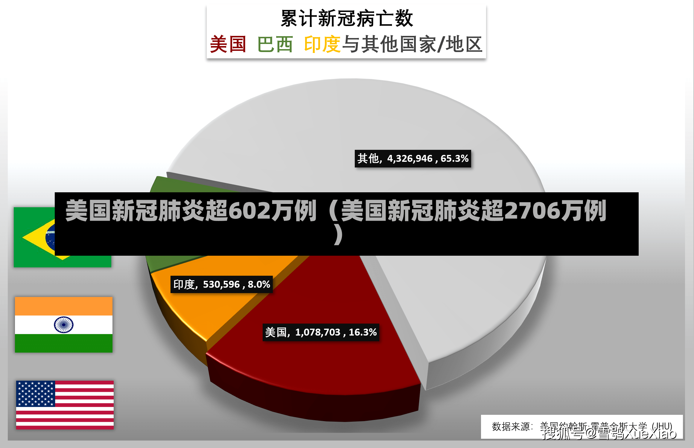 美国新冠肺炎超602万例（美国新冠肺炎超2706万例）-第3张图片