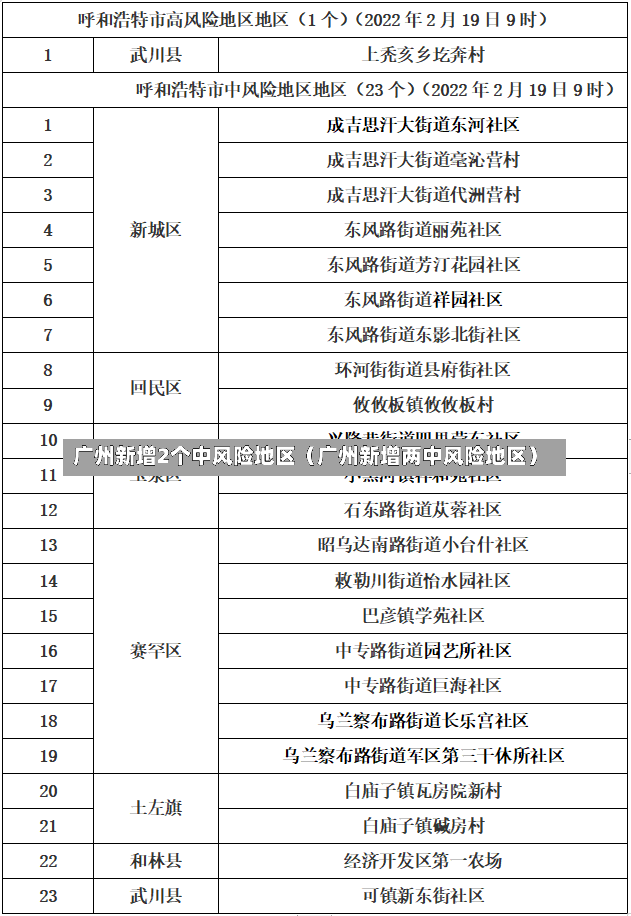 广州新增2个中风险地区（广州新增两中风险地区）-第1张图片