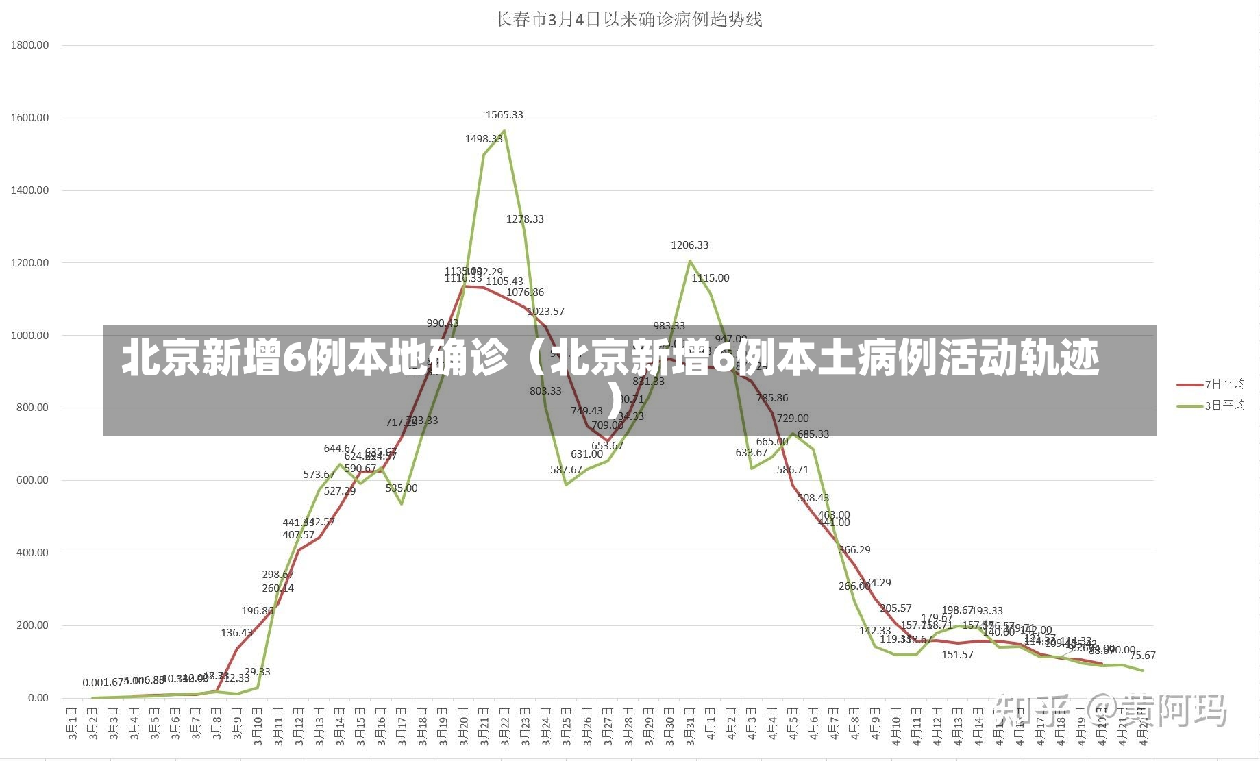 北京新增6例本地确诊（北京新增6例本土病例活动轨迹）-第1张图片