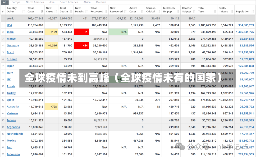 全球疫情未到高峰（全球疫情未有的国家）-第3张图片