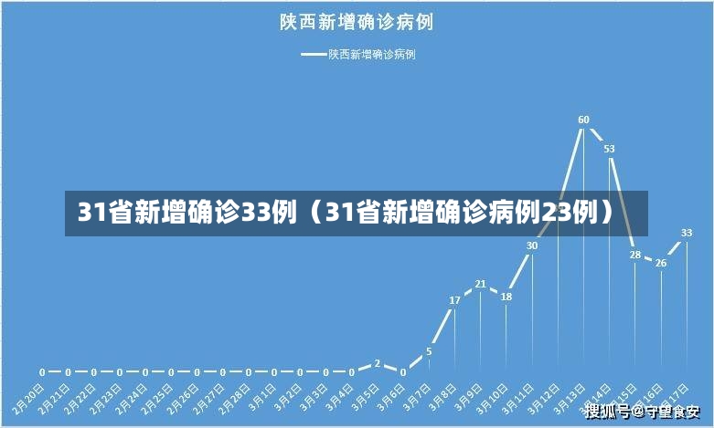 31省新增确诊33例（31省新增确诊病例23例）-第2张图片