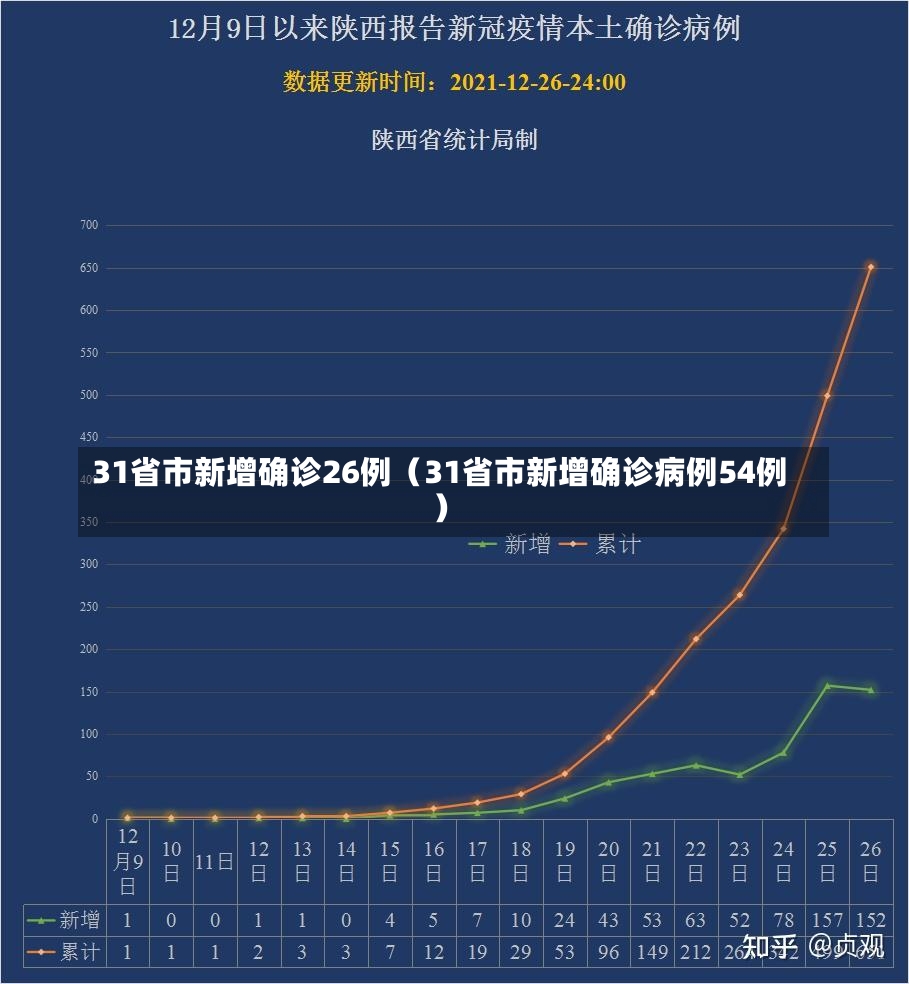 31省市新增确诊26例（31省市新增确诊病例54例）-第1张图片