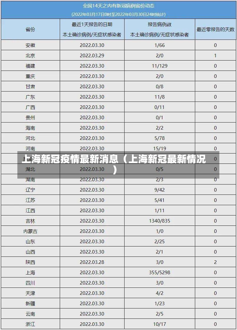 上海新冠疫情最新消息（上海新冠最新情况）-第1张图片