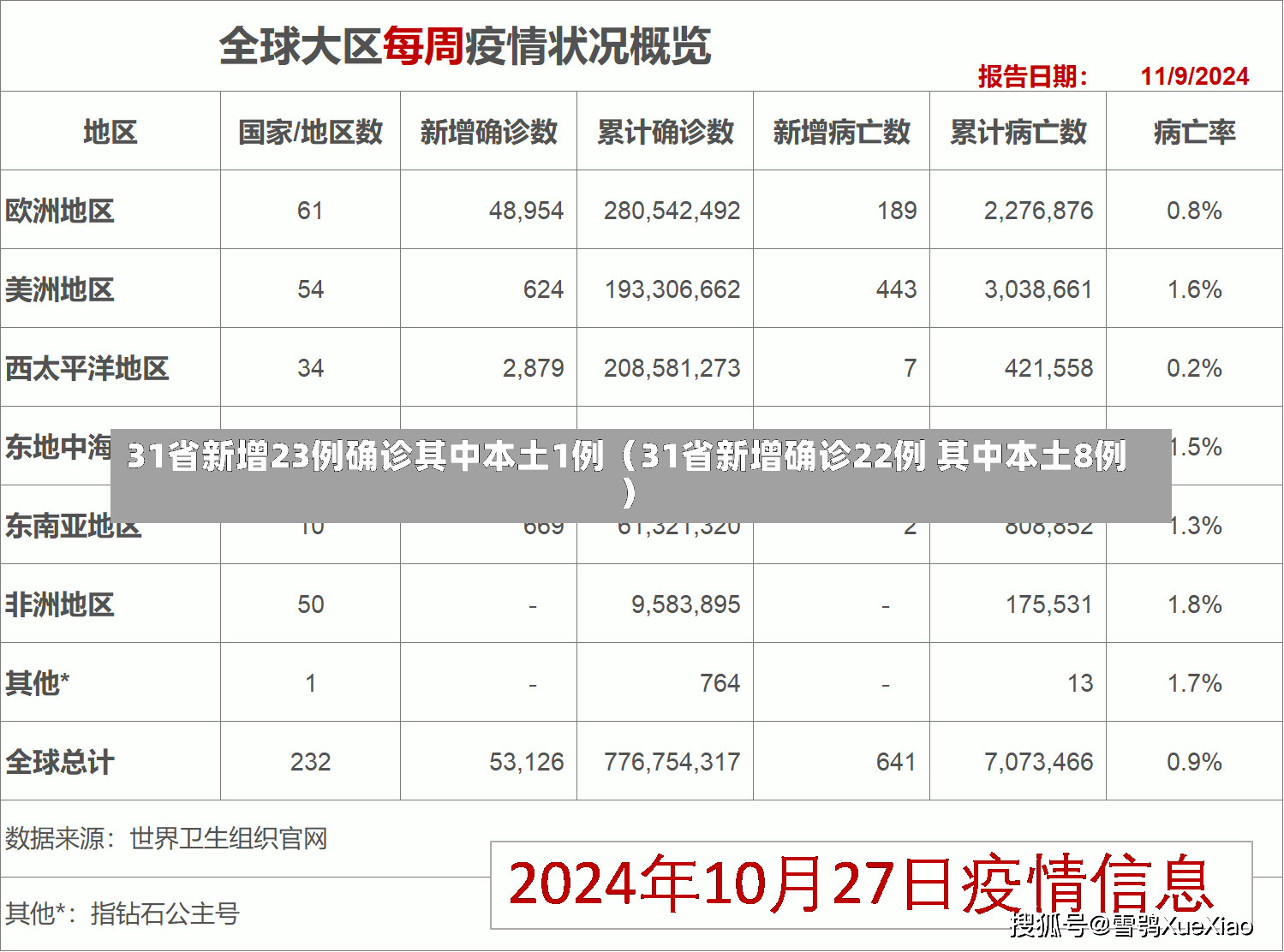 31省新增23例确诊其中本土1例（31省新增确诊22例 其中本土8例）-第1张图片