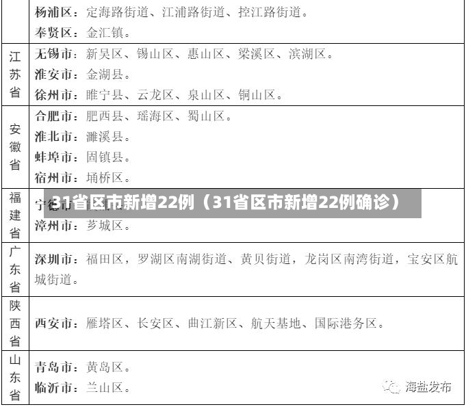 31省区市新增22例（31省区市新增22例确诊）-第3张图片