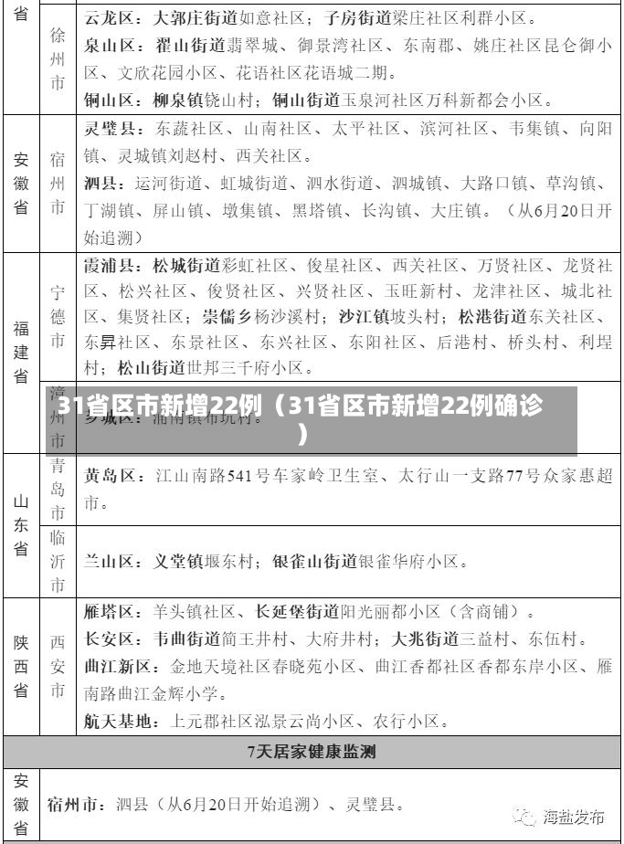 31省区市新增22例（31省区市新增22例确诊）-第2张图片