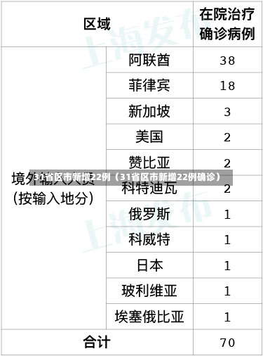 31省区市新增22例（31省区市新增22例确诊）-第1张图片