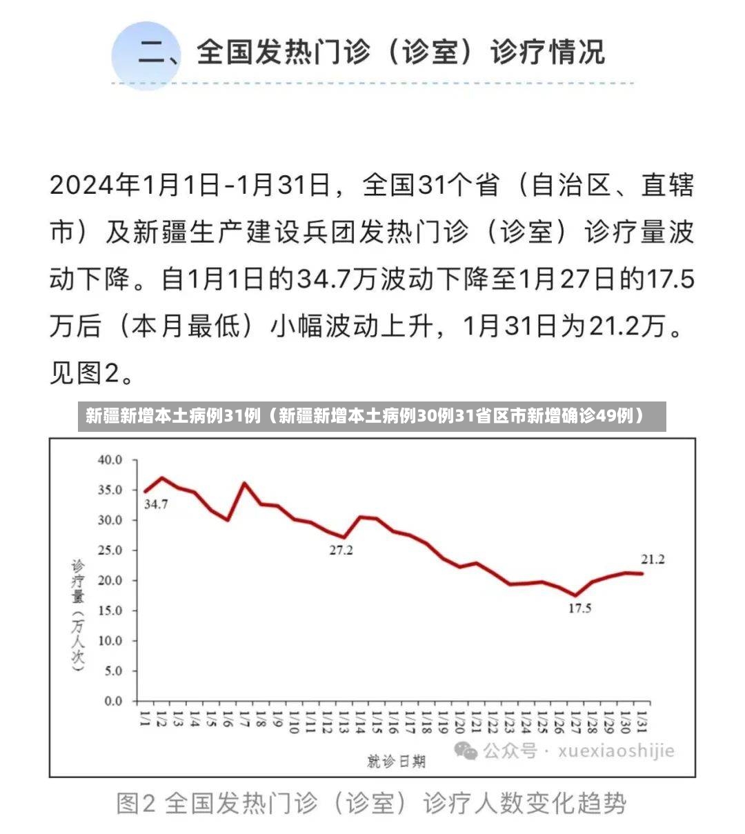 新疆新增本土病例31例（新疆新增本土病例30例31省区市新增确诊49例）-第1张图片