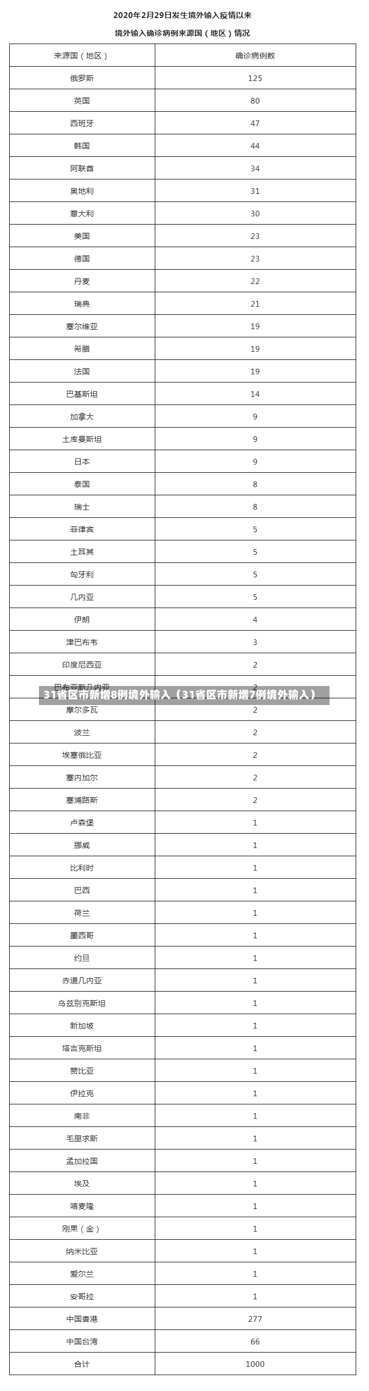 31省区市新增8例境外输入（31省区市新增7例境外输入）-第3张图片