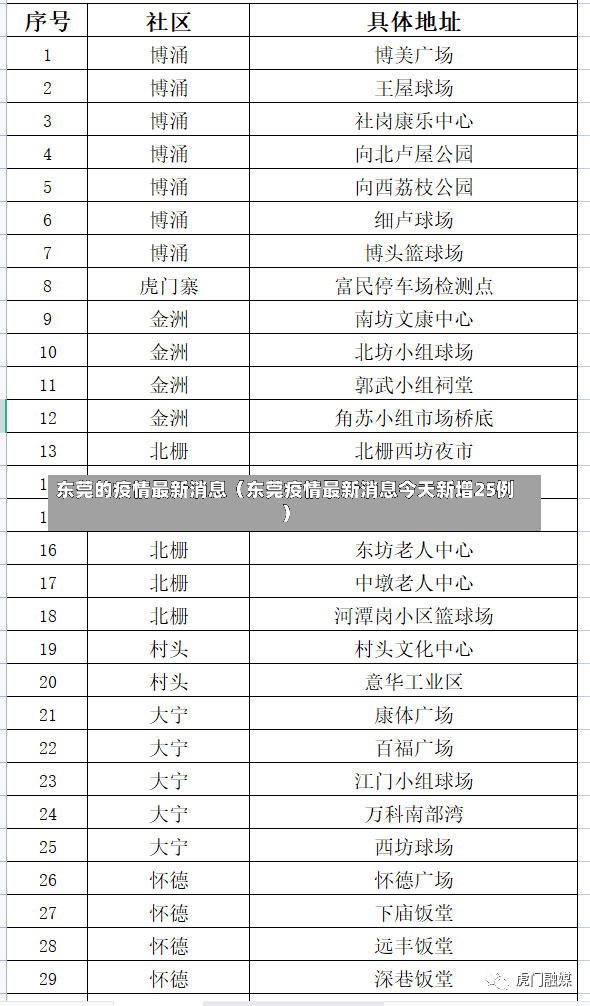 东莞的疫情最新消息（东莞疫情最新消息今天新增25例）-第2张图片