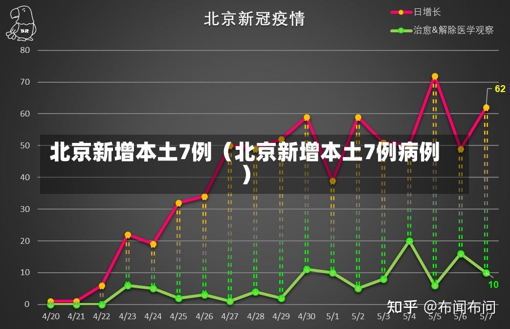 北京新增本土7例（北京新增本土7例病例）-第3张图片