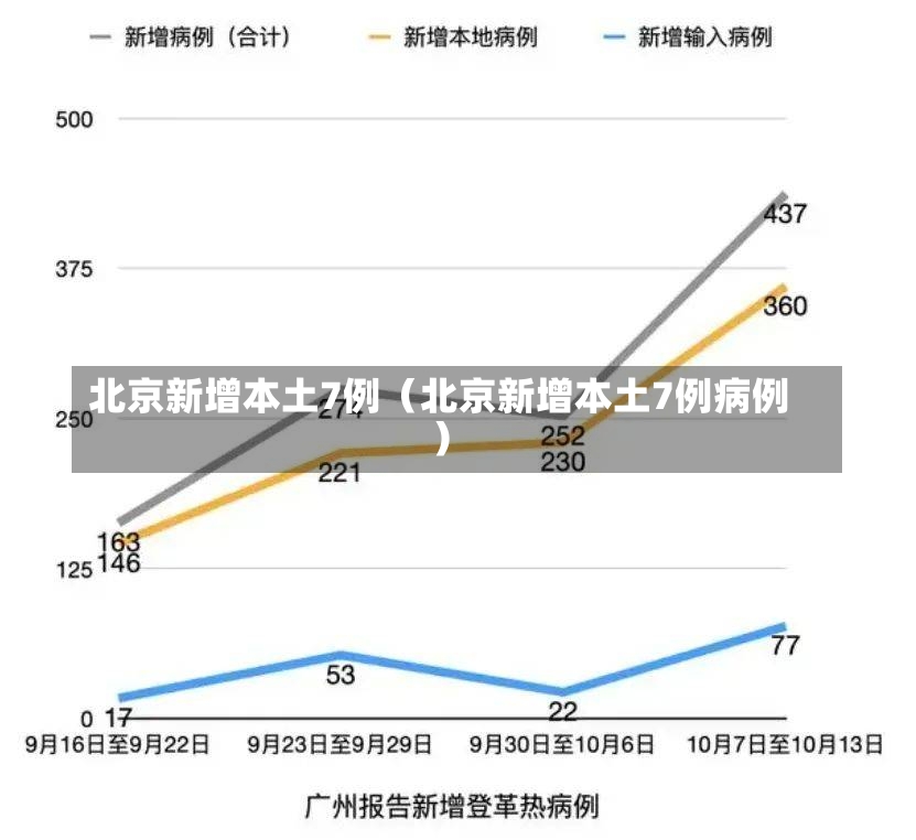 北京新增本土7例（北京新增本土7例病例）-第1张图片