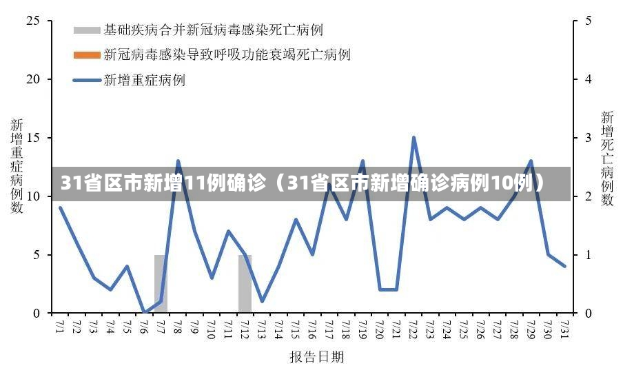 31省区市新增11例确诊（31省区市新增确诊病例10例）-第1张图片