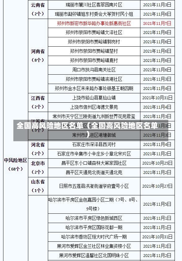 全国高风险地区名单（全国高风险地区名单）-第3张图片