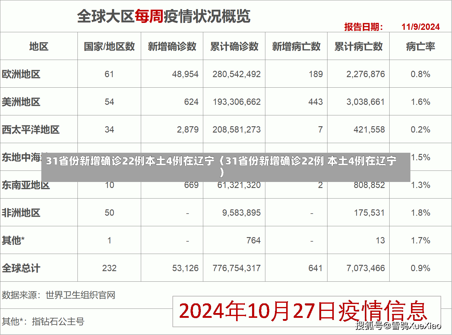 31省份新增确诊22例本土4例在辽宁（31省份新增确诊22例 本土4例在辽宁）-第1张图片