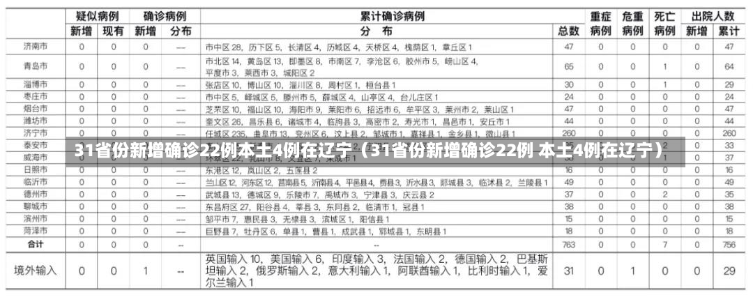 31省份新增确诊22例本土4例在辽宁（31省份新增确诊22例 本土4例在辽宁）-第2张图片