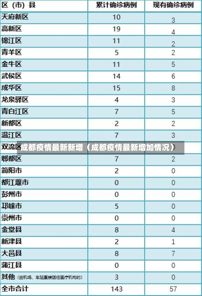 成都疫情最新新增（成都疫情最新增加情况）-第2张图片