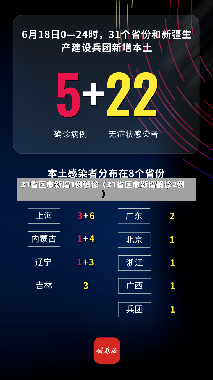 31省区市新增1例确诊（31省区市新增确诊2例）-第1张图片