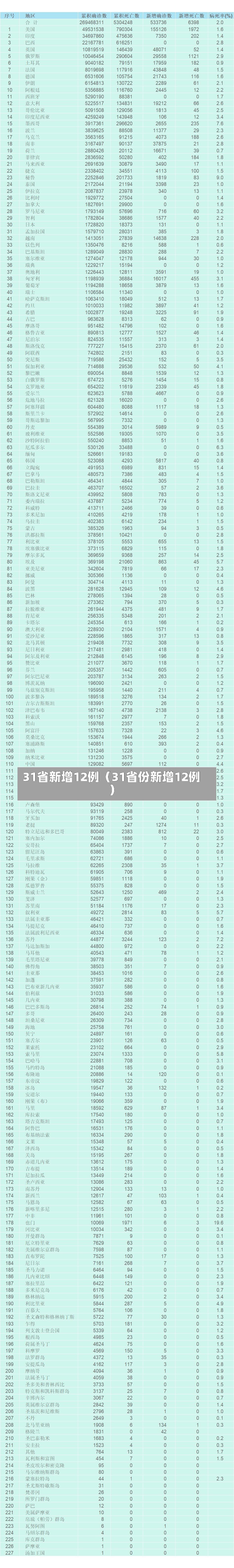 31省新增12例（31省份新增12例）-第3张图片