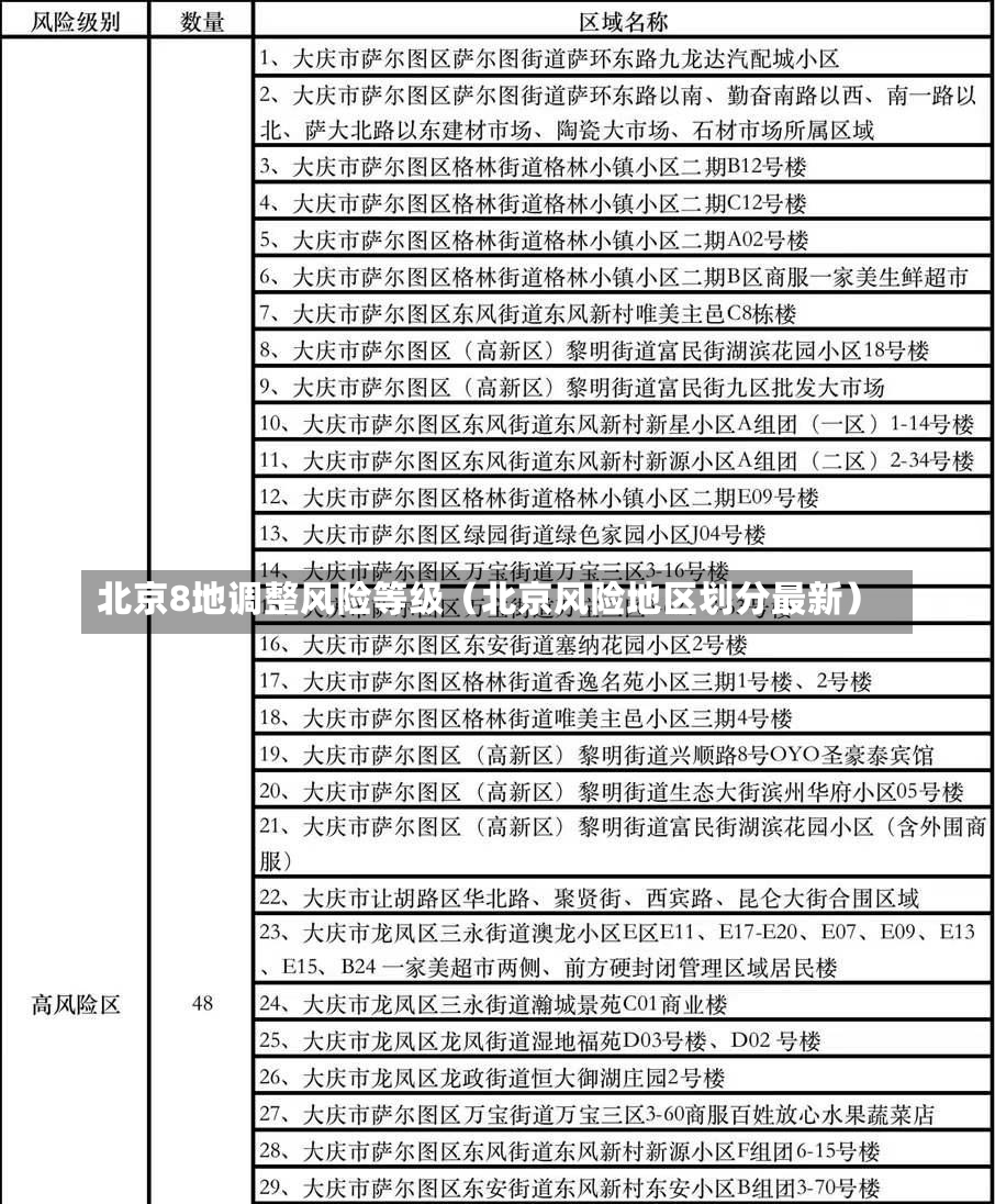 北京8地调整风险等级（北京风险地区划分最新）-第2张图片