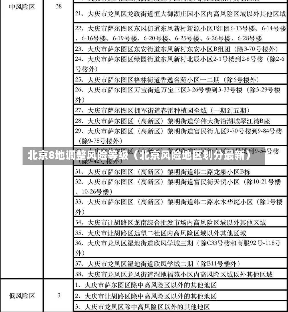 北京8地调整风险等级（北京风险地区划分最新）-第1张图片