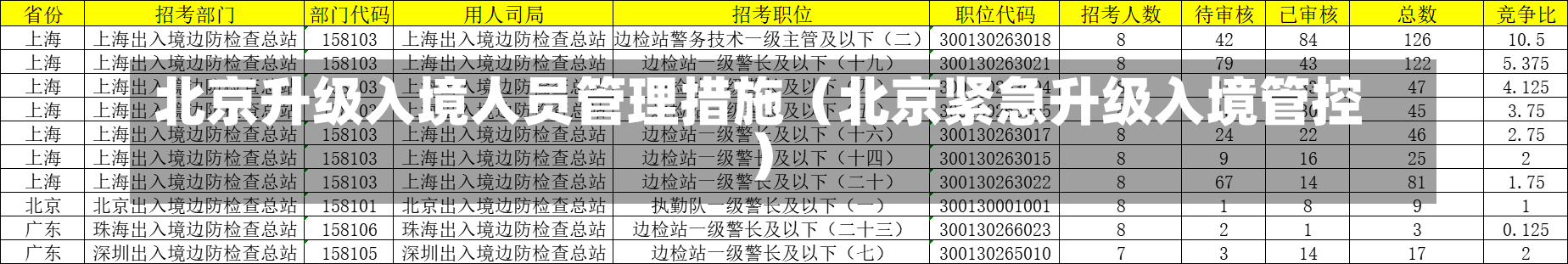 北京升级入境人员管理措施（北京紧急升级入境管控）-第1张图片