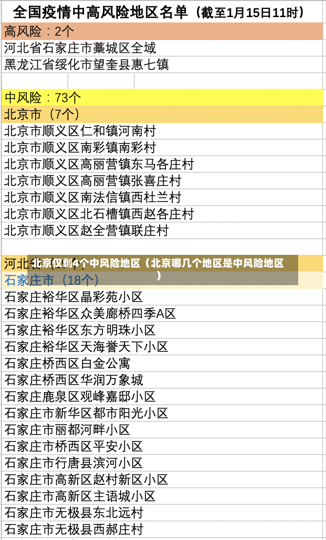 北京仅剩4个中风险地区（北京哪几个地区是中风险地区）-第3张图片