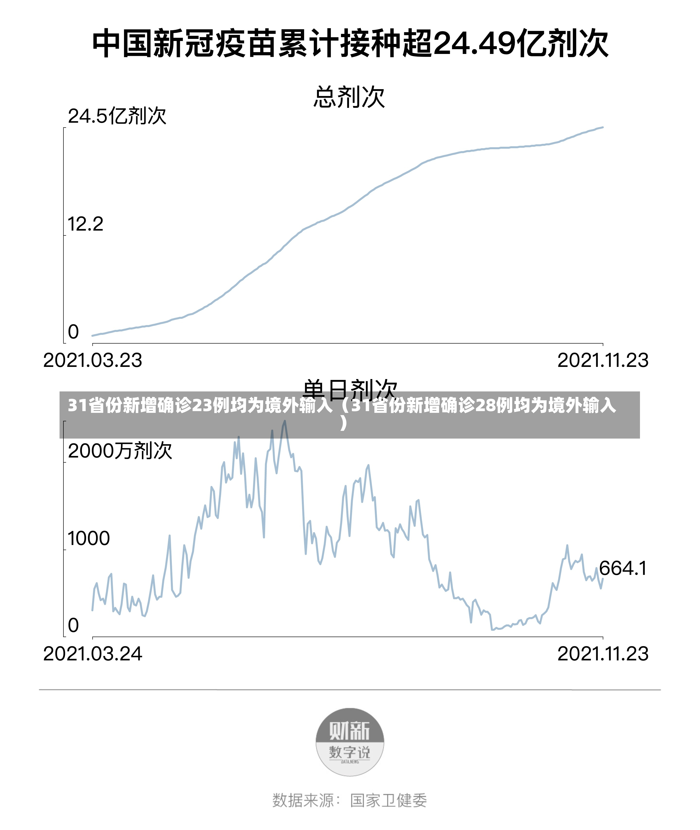 31省份新增确诊23例均为境外输入（31省份新增确诊28例均为境外输入）