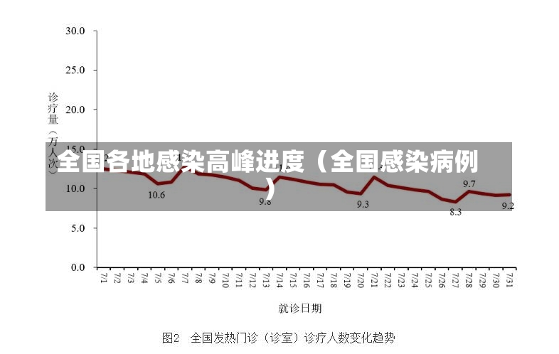 全国各地感染高峰进度（全国感染病例）