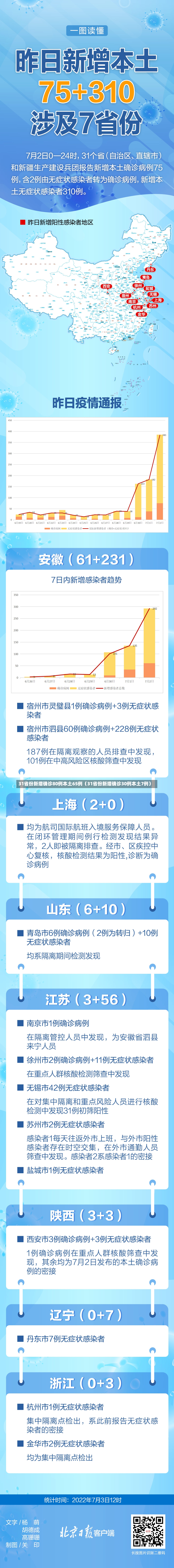 31省份新增确诊80例本土65例（31省份新增确诊30例本土7例）-第1张图片