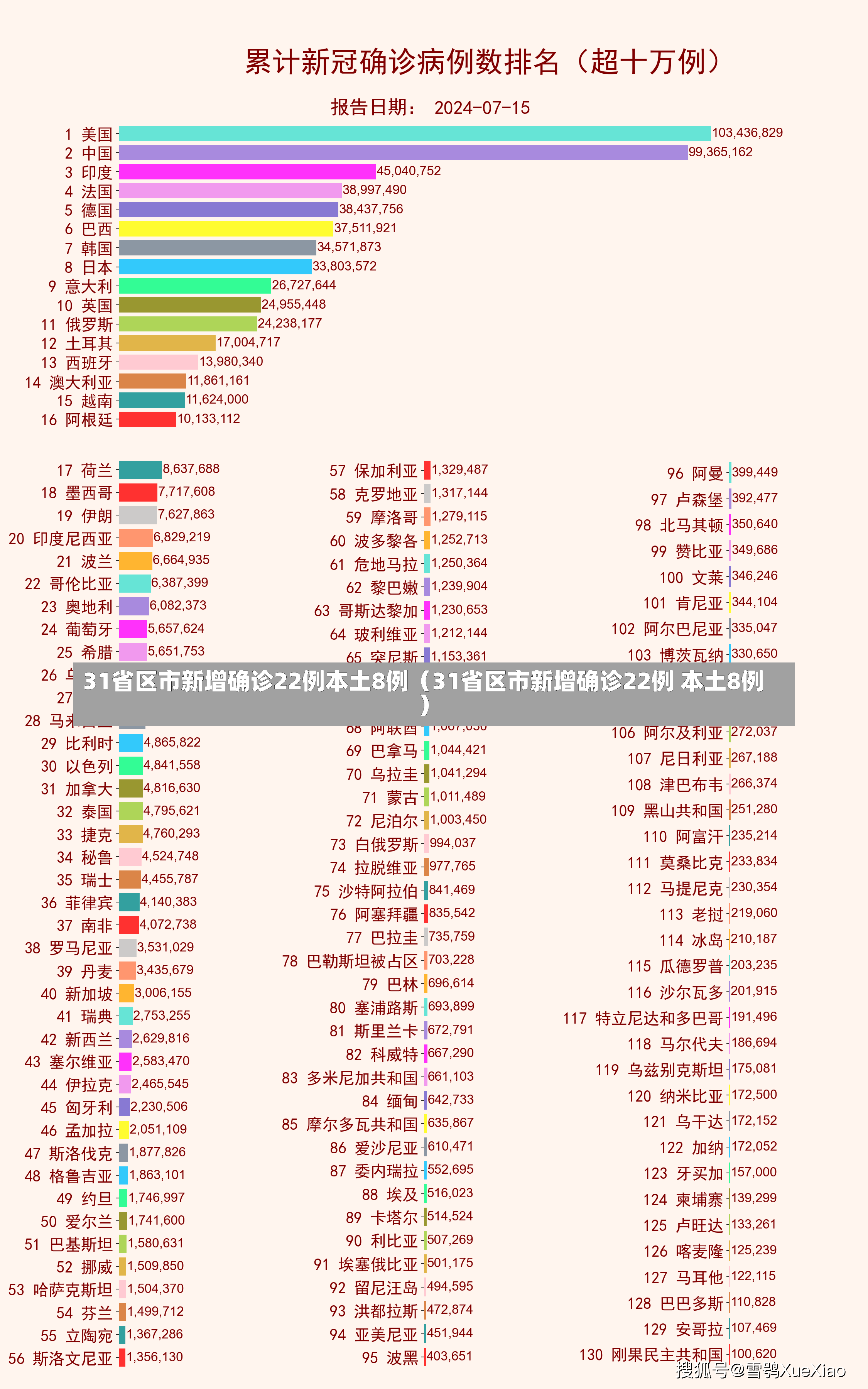 31省区市新增确诊22例本土8例（31省区市新增确诊22例 本土8例）-第1张图片